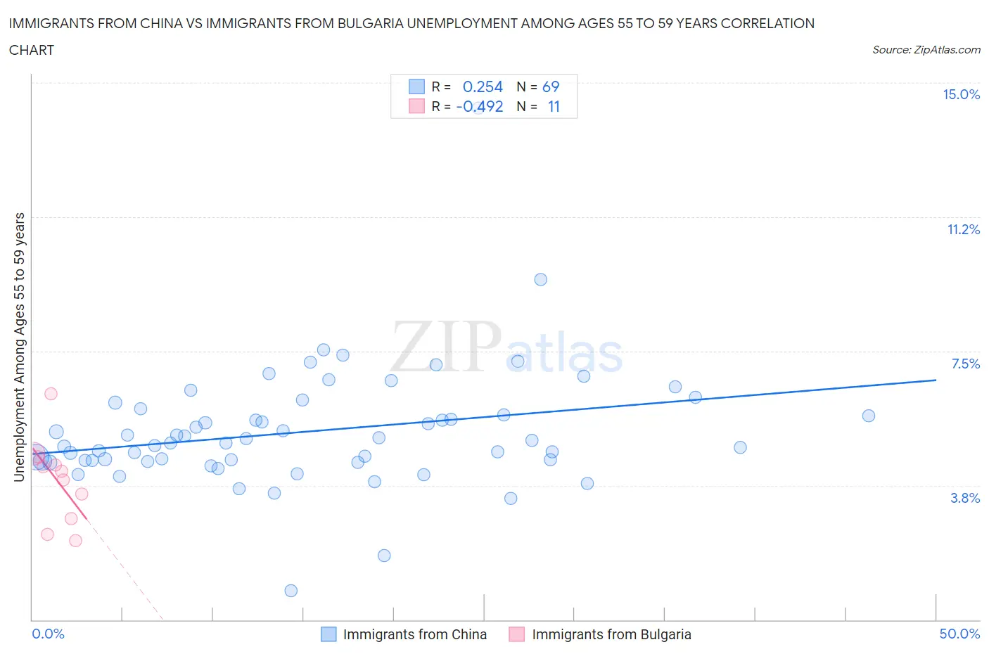 Immigrants from China vs Immigrants from Bulgaria Unemployment Among Ages 55 to 59 years