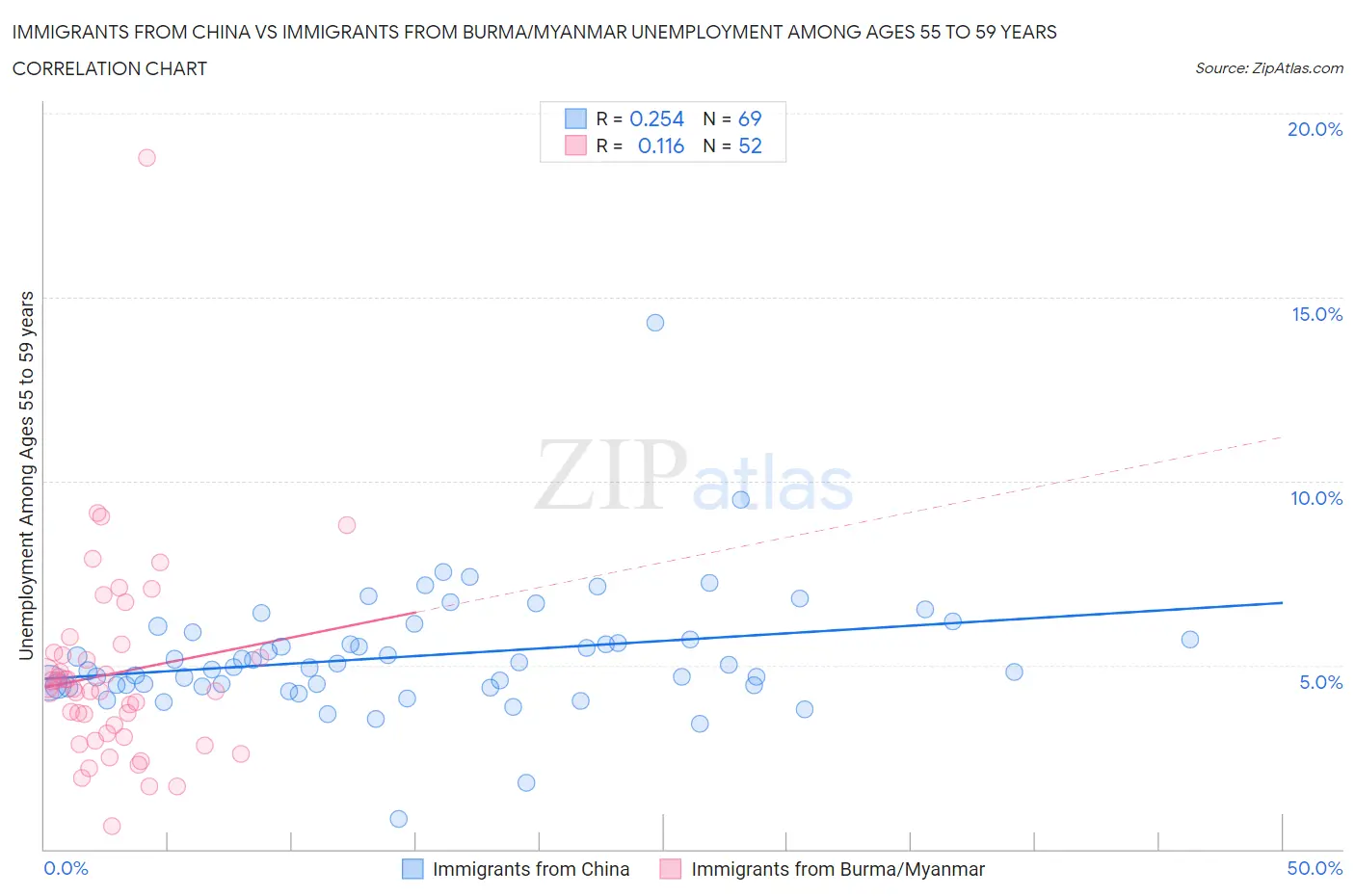 Immigrants from China vs Immigrants from Burma/Myanmar Unemployment Among Ages 55 to 59 years