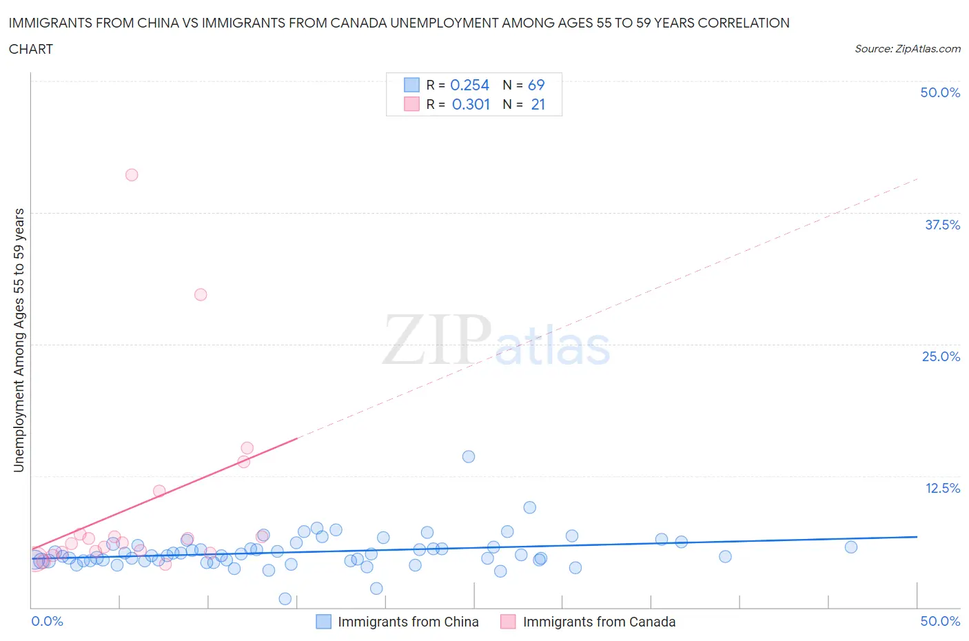 Immigrants from China vs Immigrants from Canada Unemployment Among Ages 55 to 59 years