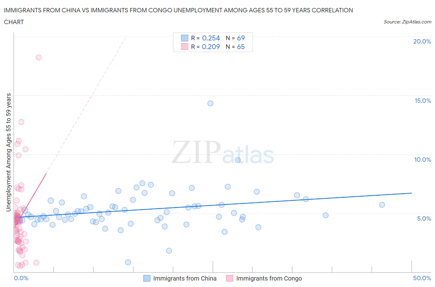 Immigrants from China vs Immigrants from Congo Unemployment Among Ages 55 to 59 years