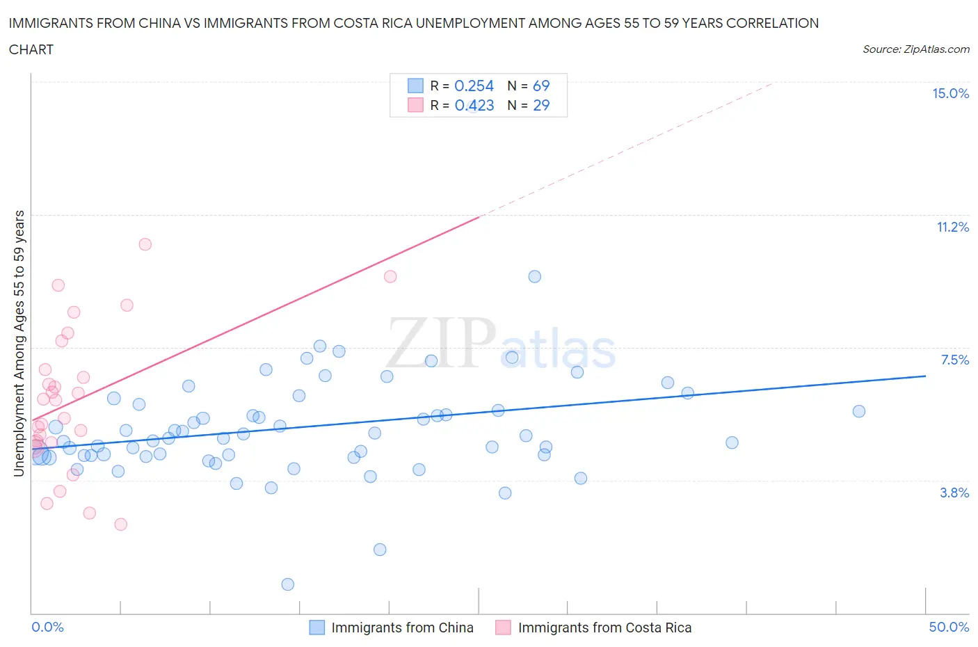 Immigrants from China vs Immigrants from Costa Rica Unemployment Among Ages 55 to 59 years