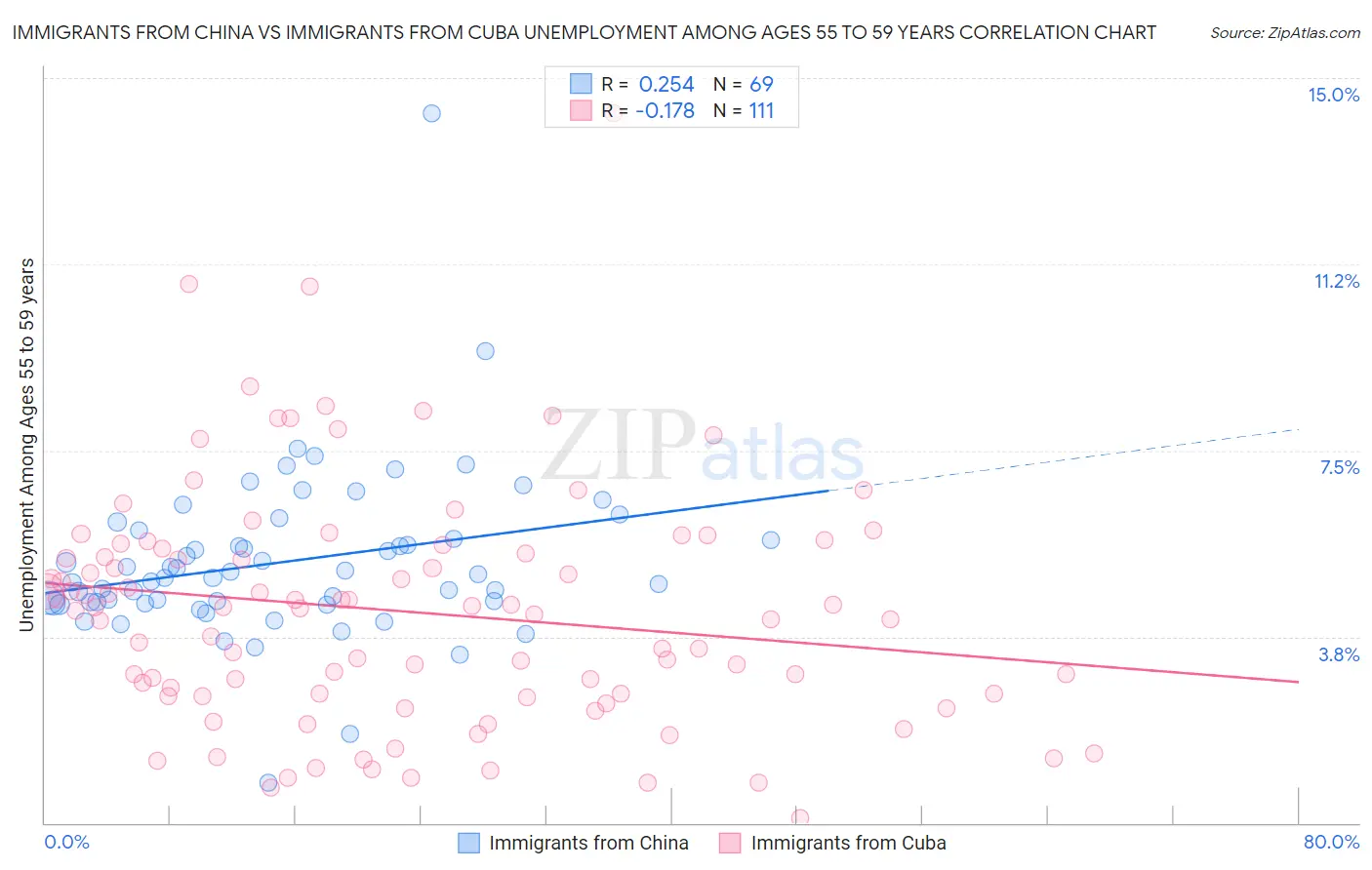Immigrants from China vs Immigrants from Cuba Unemployment Among Ages 55 to 59 years