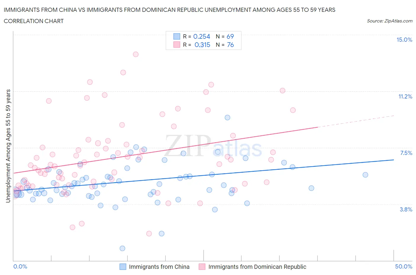 Immigrants from China vs Immigrants from Dominican Republic Unemployment Among Ages 55 to 59 years