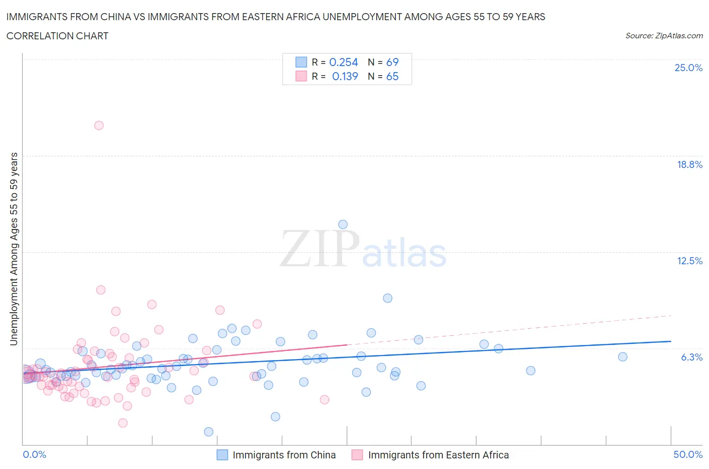 Immigrants from China vs Immigrants from Eastern Africa Unemployment Among Ages 55 to 59 years