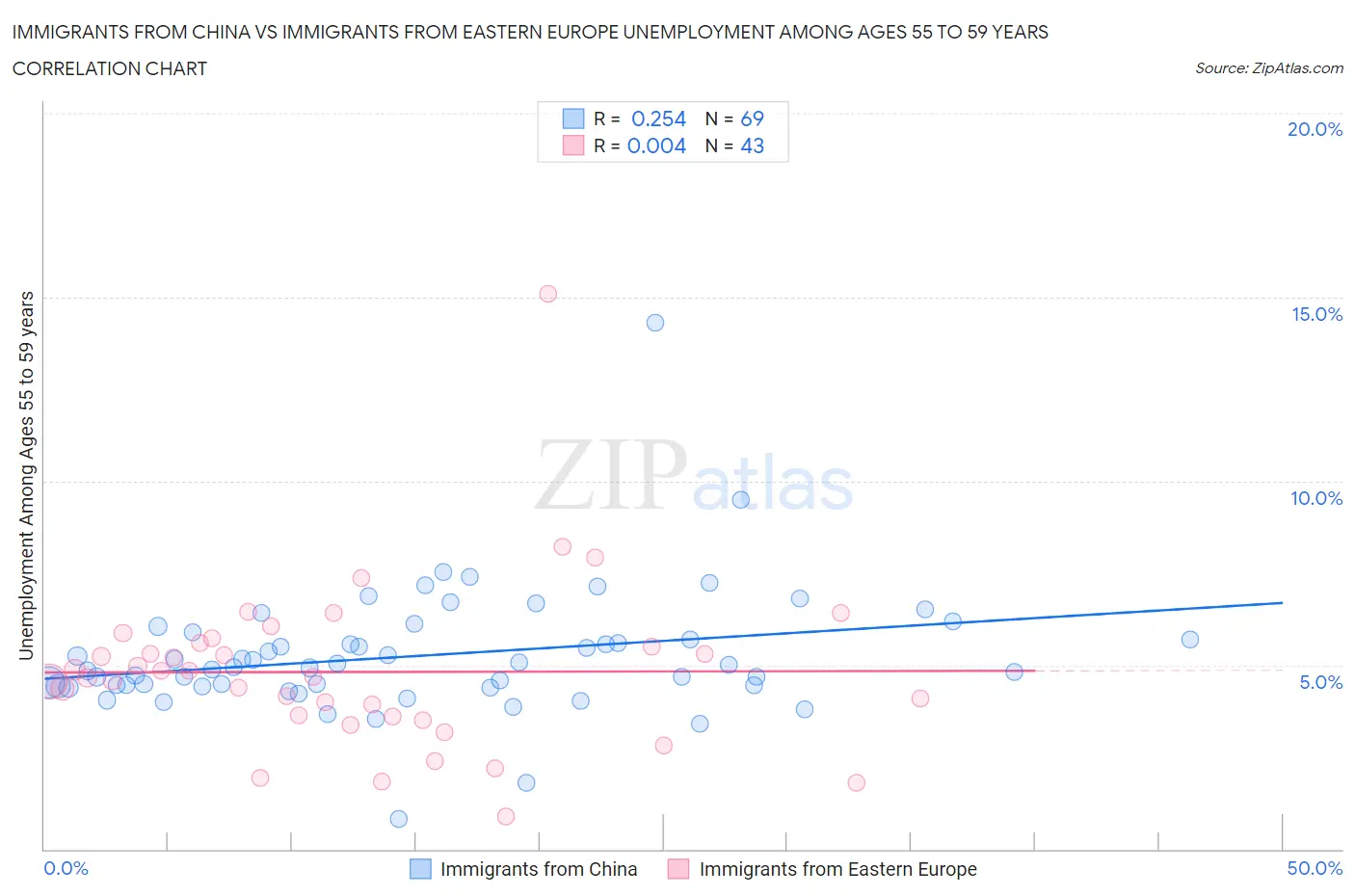 Immigrants from China vs Immigrants from Eastern Europe Unemployment Among Ages 55 to 59 years