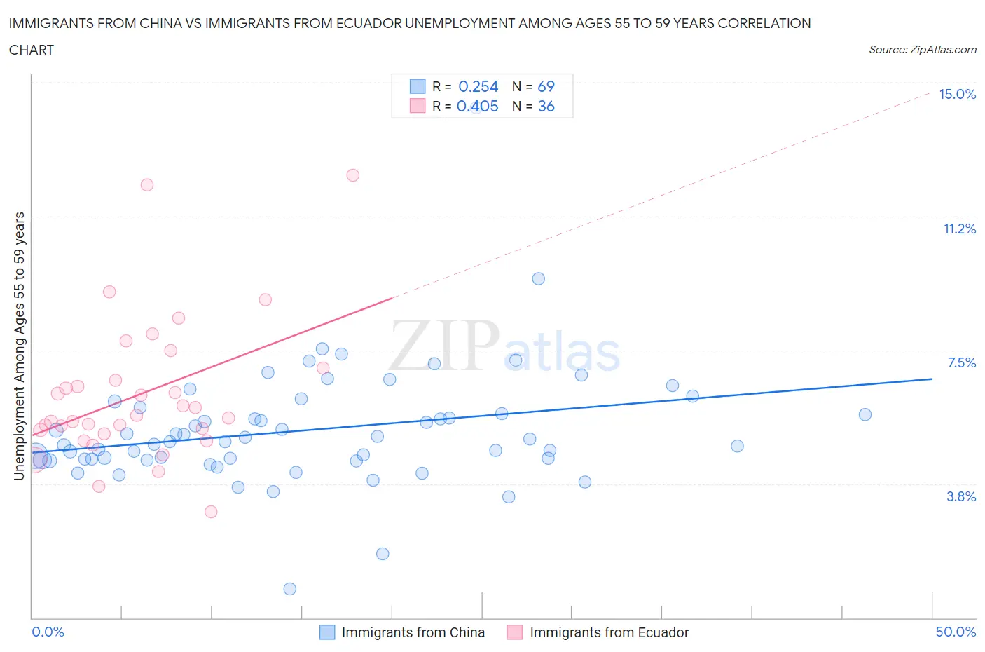 Immigrants from China vs Immigrants from Ecuador Unemployment Among Ages 55 to 59 years