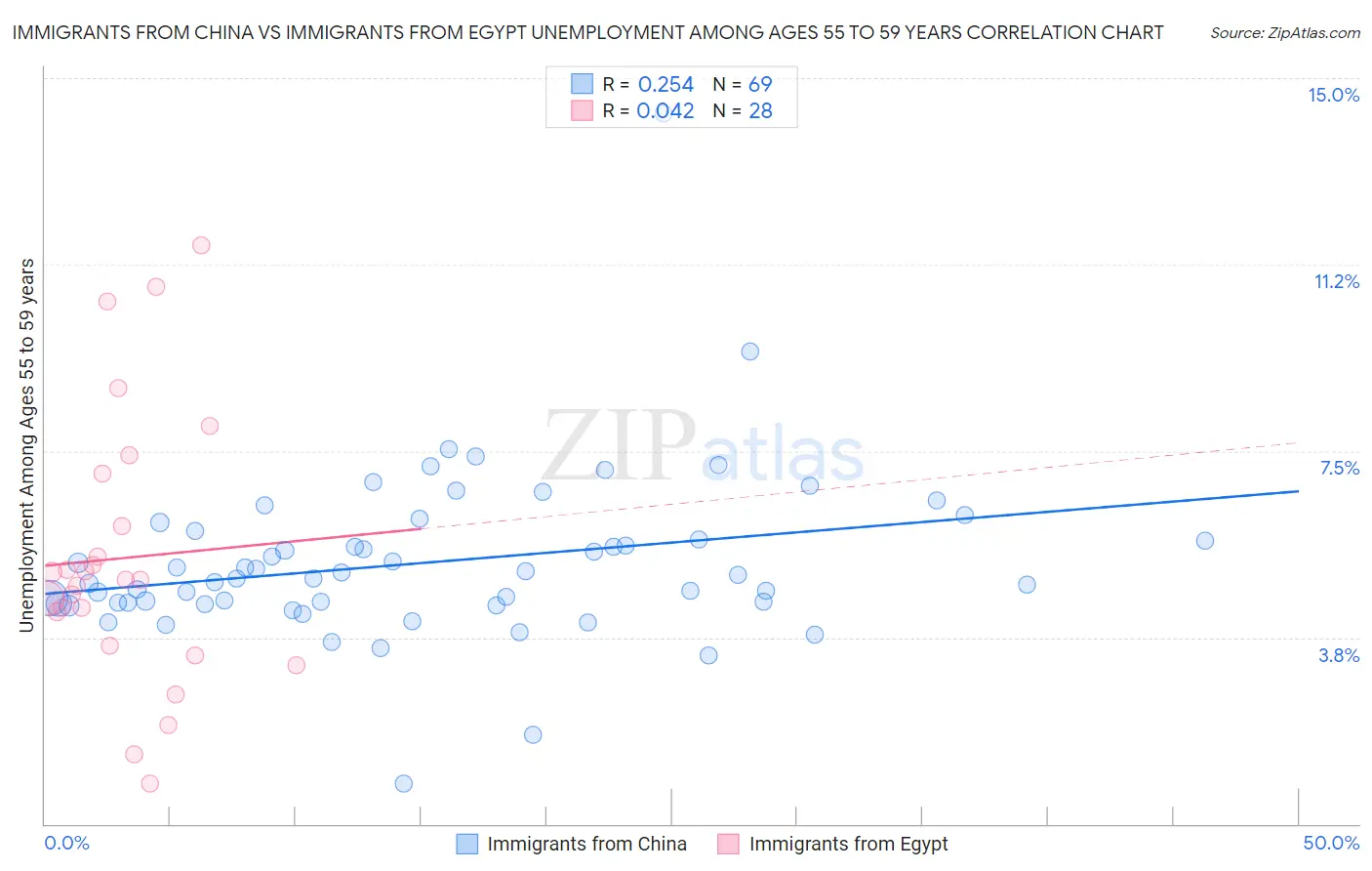 Immigrants from China vs Immigrants from Egypt Unemployment Among Ages 55 to 59 years
