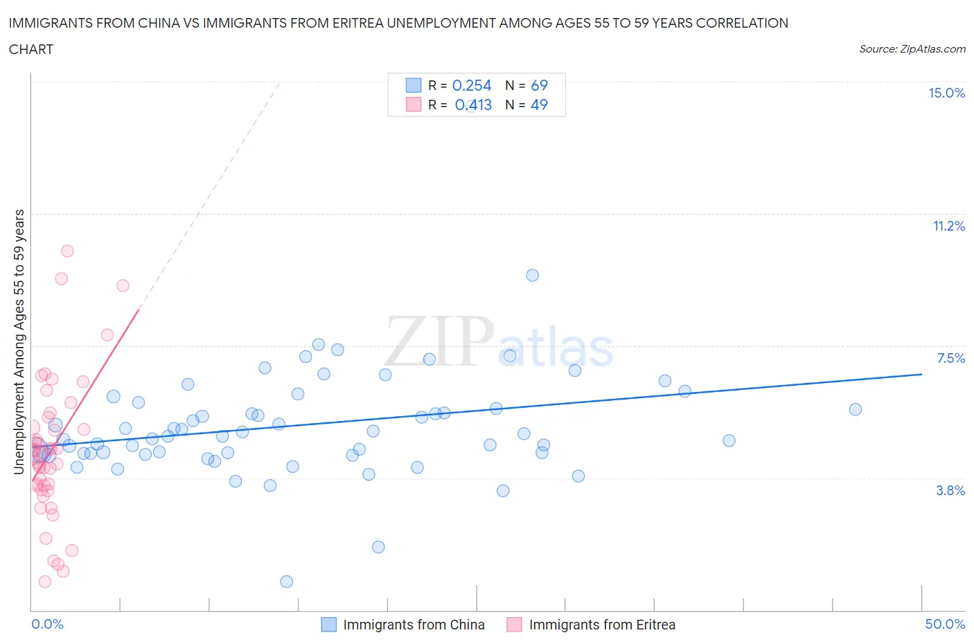 Immigrants from China vs Immigrants from Eritrea Unemployment Among Ages 55 to 59 years