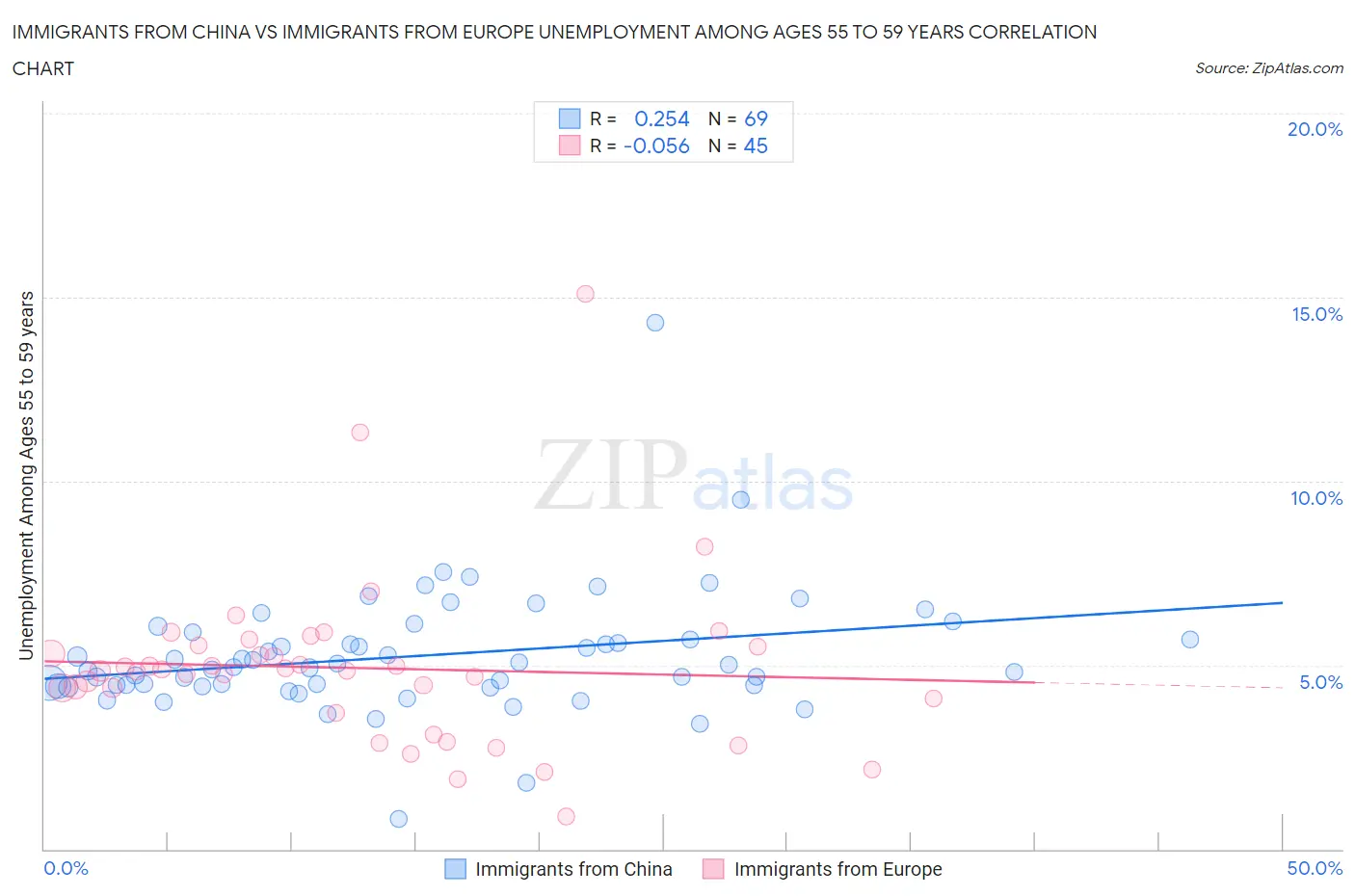 Immigrants from China vs Immigrants from Europe Unemployment Among Ages 55 to 59 years