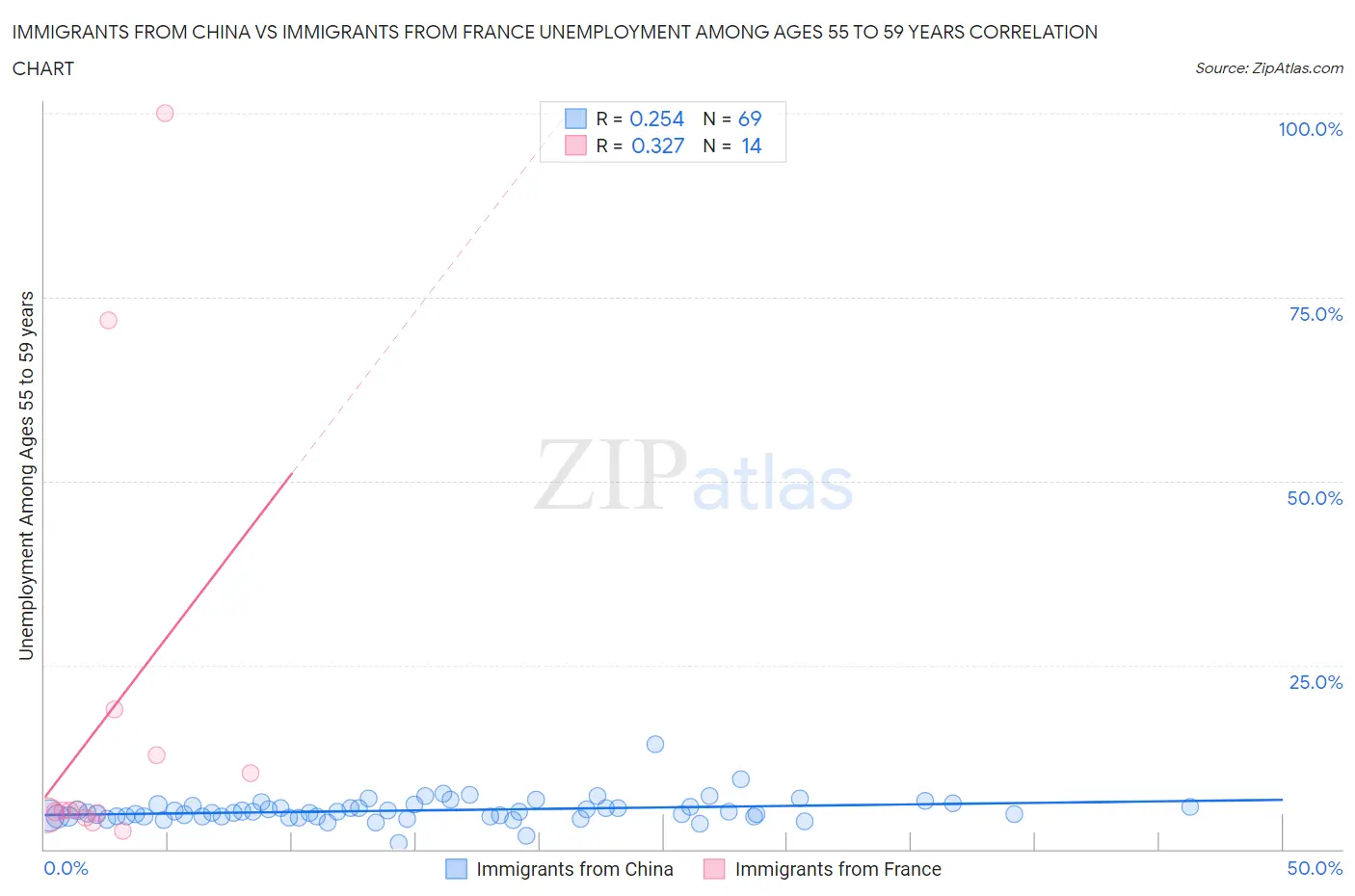 Immigrants from China vs Immigrants from France Unemployment Among Ages 55 to 59 years