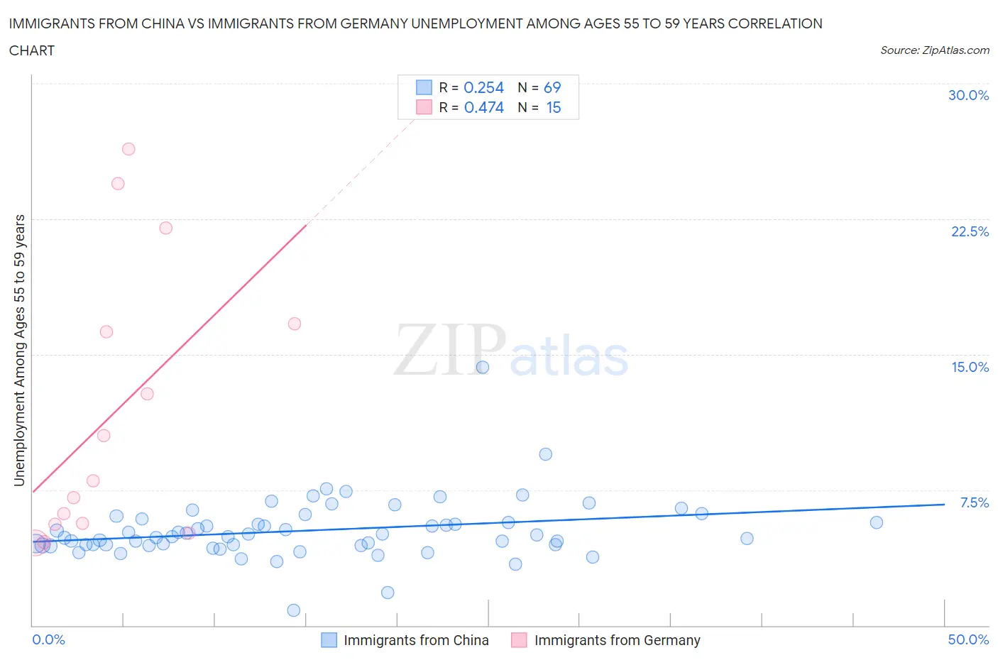 Immigrants from China vs Immigrants from Germany Unemployment Among Ages 55 to 59 years