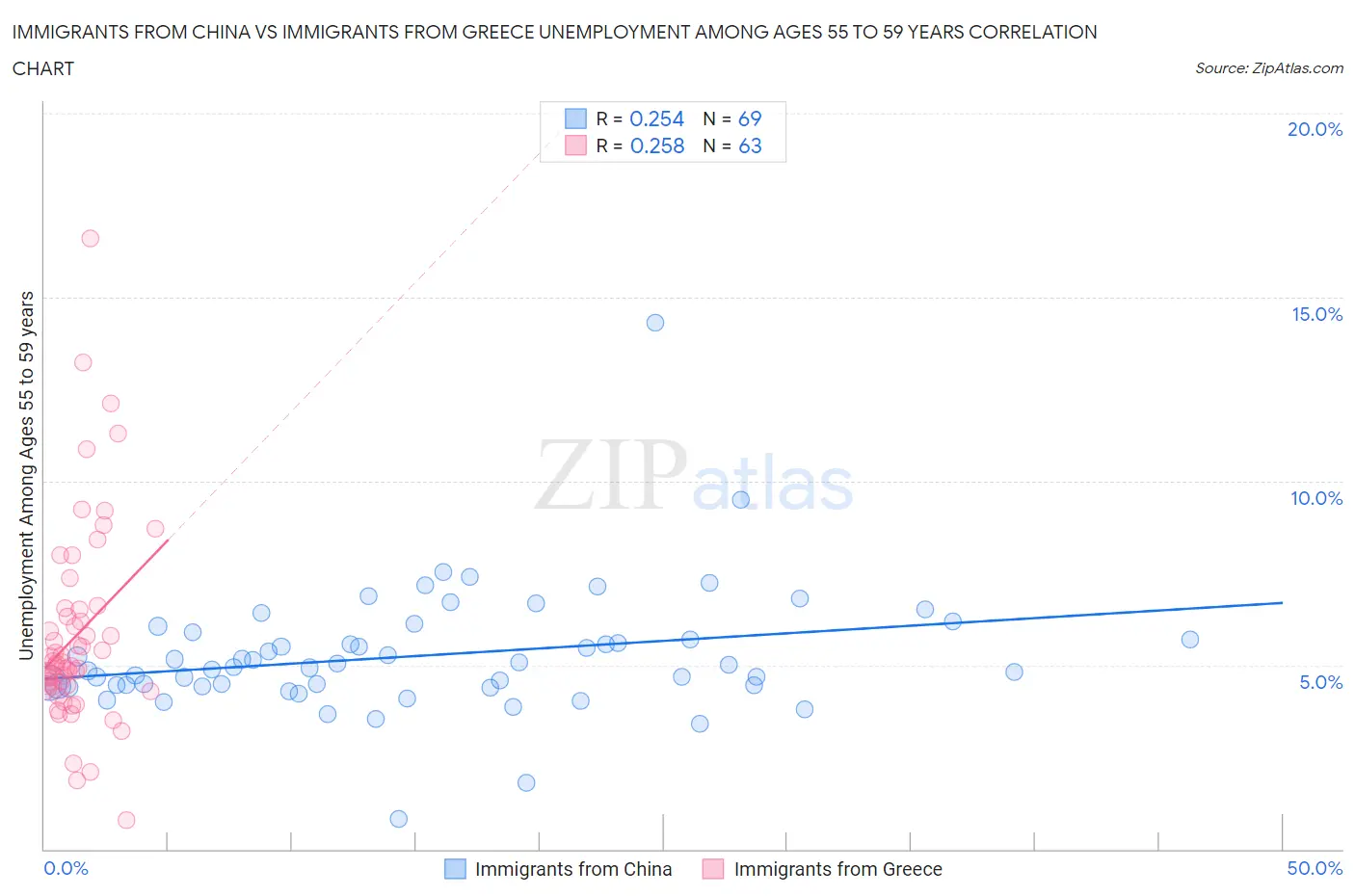 Immigrants from China vs Immigrants from Greece Unemployment Among Ages 55 to 59 years