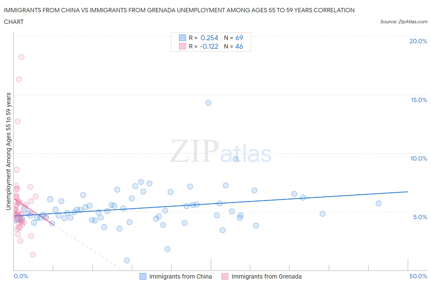 Immigrants from China vs Immigrants from Grenada Unemployment Among Ages 55 to 59 years