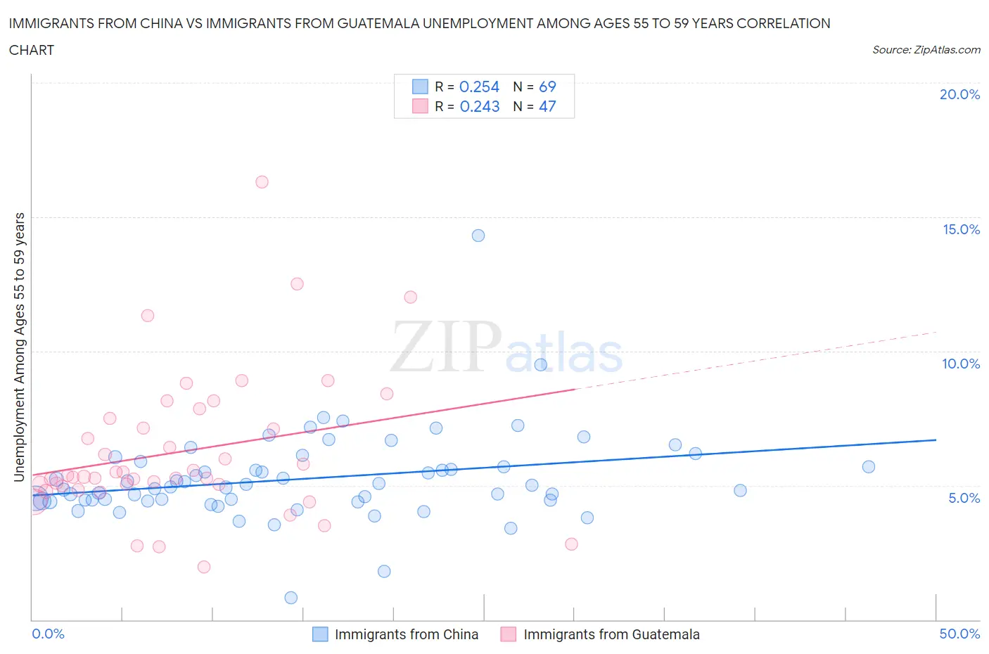Immigrants from China vs Immigrants from Guatemala Unemployment Among Ages 55 to 59 years