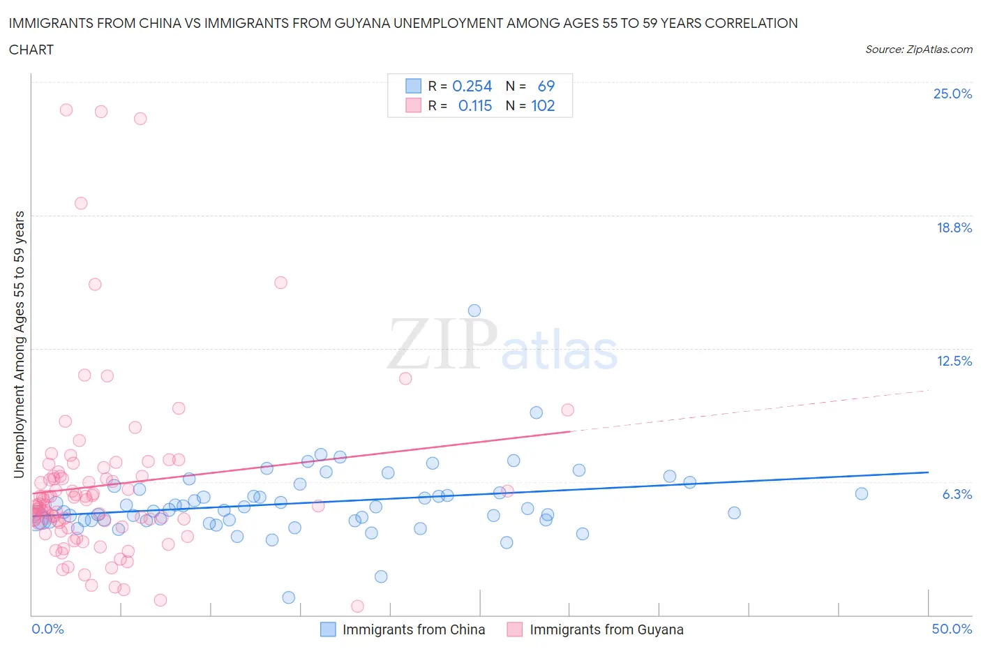 Immigrants from China vs Immigrants from Guyana Unemployment Among Ages 55 to 59 years