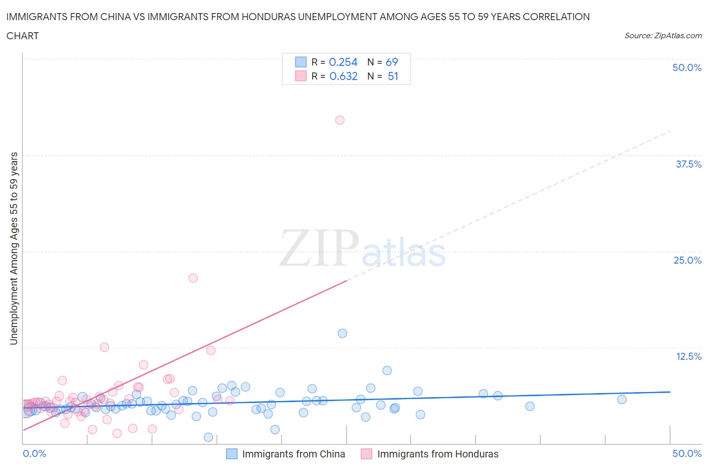 Immigrants from China vs Immigrants from Honduras Unemployment Among Ages 55 to 59 years