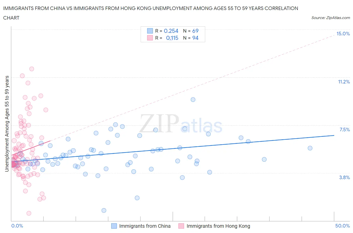 Immigrants from China vs Immigrants from Hong Kong Unemployment Among Ages 55 to 59 years
