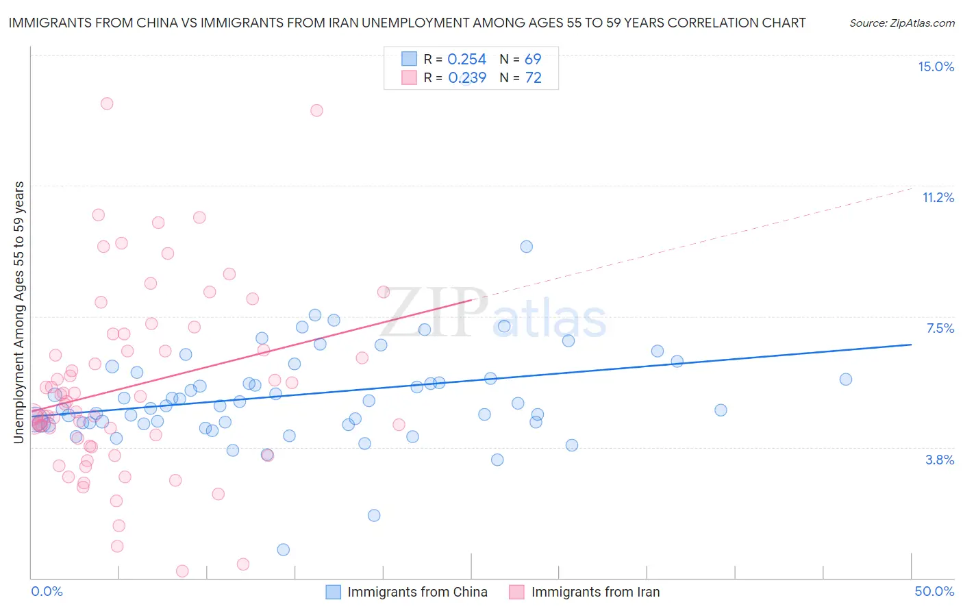 Immigrants from China vs Immigrants from Iran Unemployment Among Ages 55 to 59 years