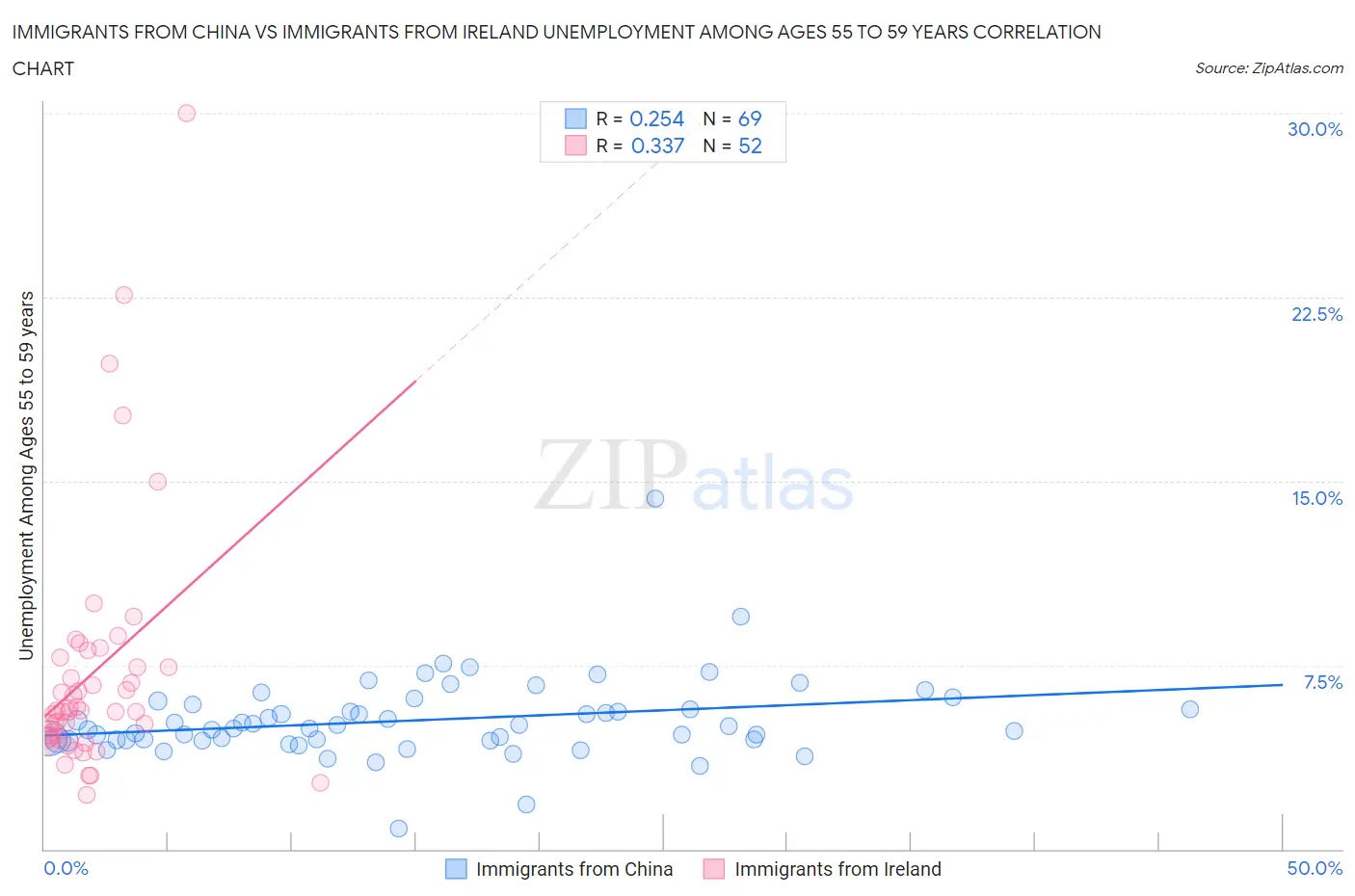 Immigrants from China vs Immigrants from Ireland Unemployment Among Ages 55 to 59 years