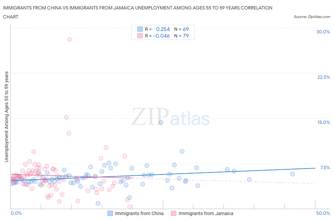 Immigrants from China vs Immigrants from Jamaica Unemployment Among Ages 55 to 59 years