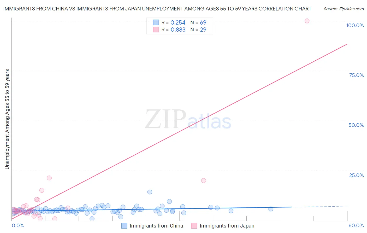 Immigrants from China vs Immigrants from Japan Unemployment Among Ages 55 to 59 years