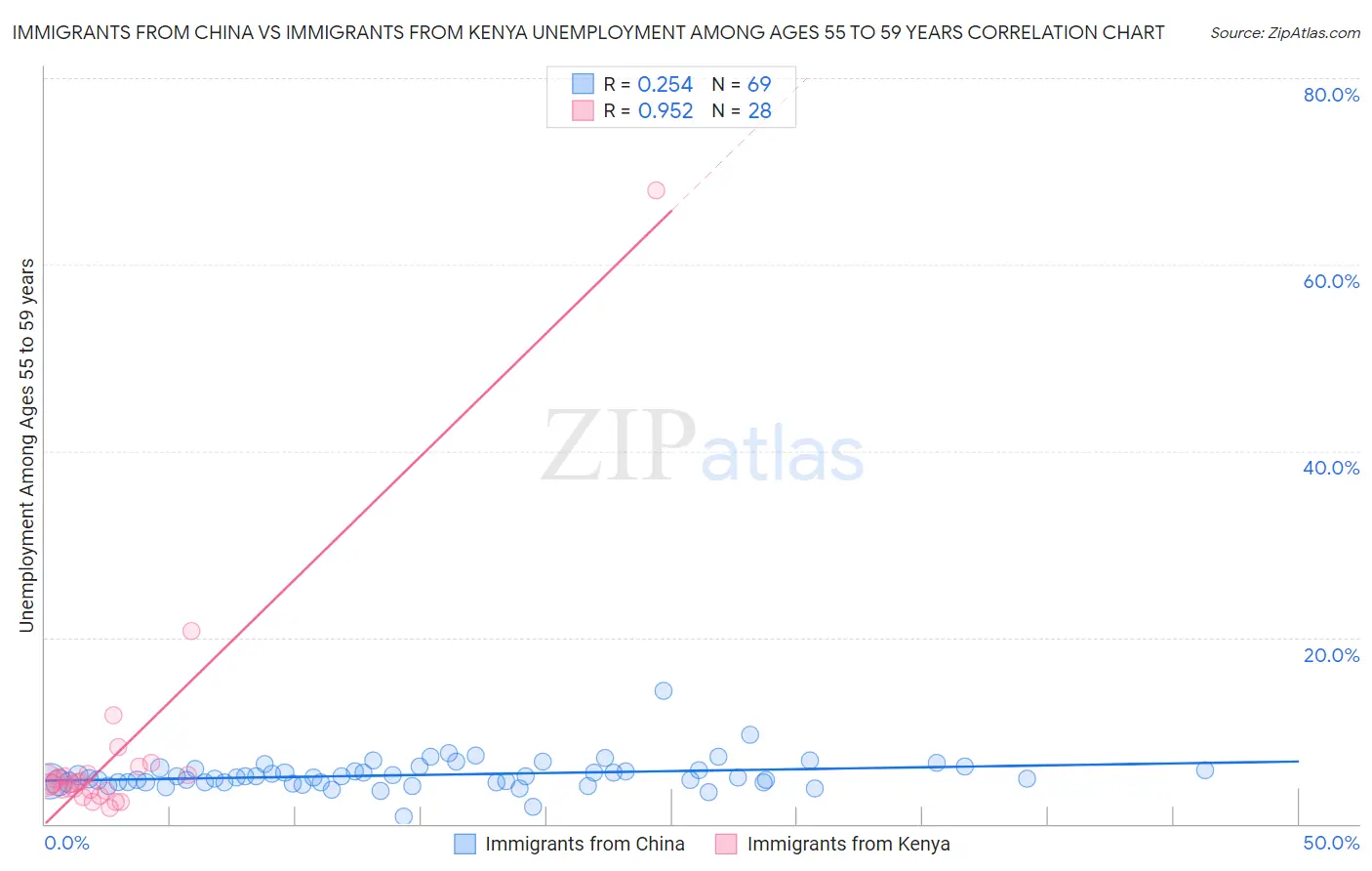 Immigrants from China vs Immigrants from Kenya Unemployment Among Ages 55 to 59 years