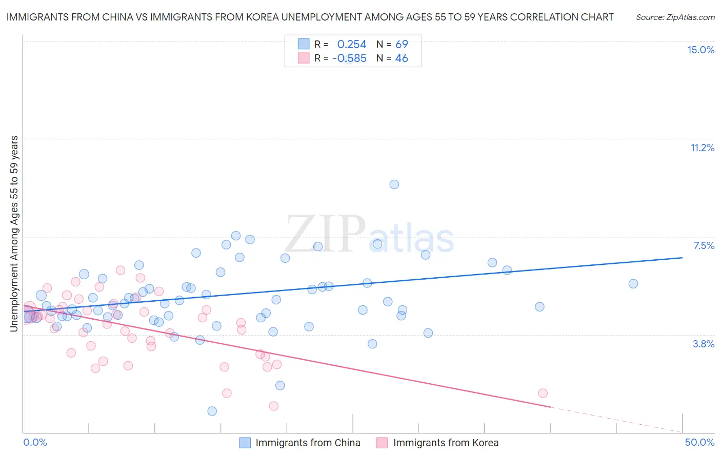 Immigrants from China vs Immigrants from Korea Unemployment Among Ages 55 to 59 years