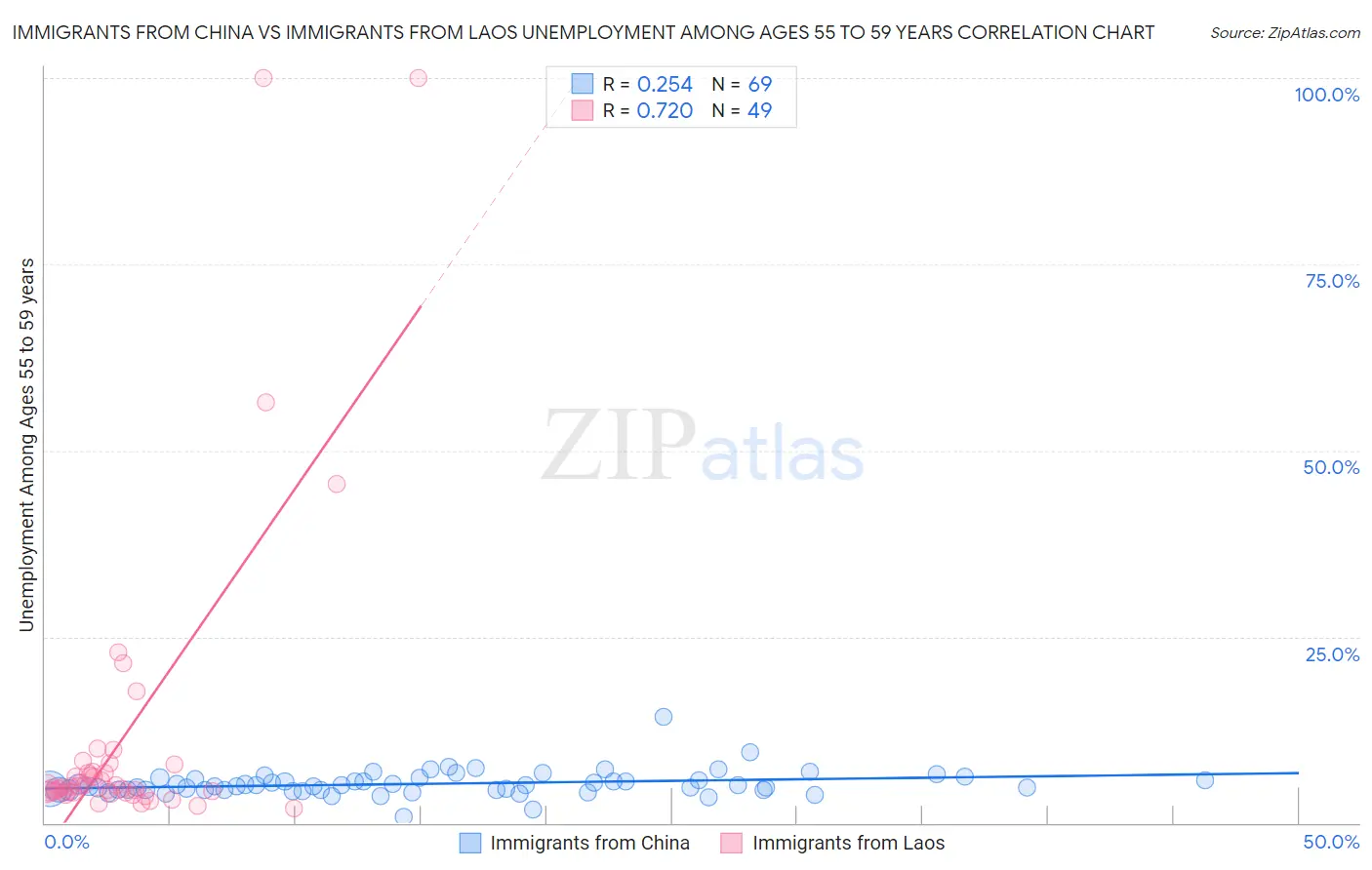 Immigrants from China vs Immigrants from Laos Unemployment Among Ages 55 to 59 years