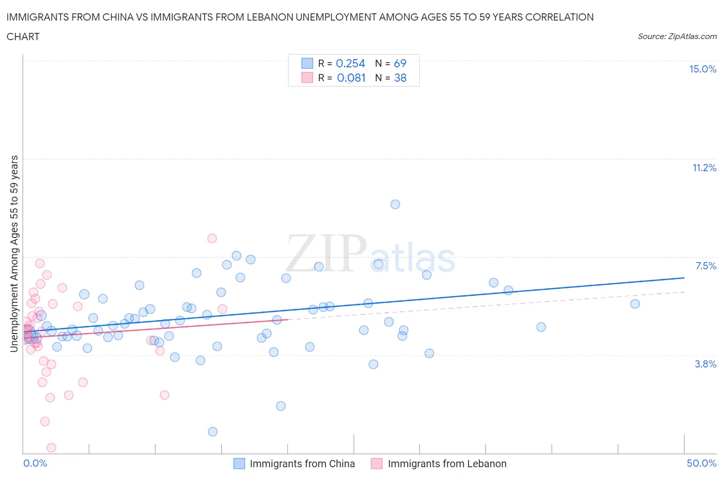 Immigrants from China vs Immigrants from Lebanon Unemployment Among Ages 55 to 59 years