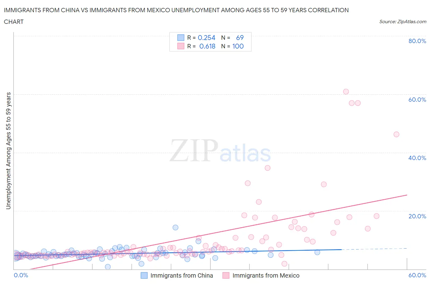 Immigrants from China vs Immigrants from Mexico Unemployment Among Ages 55 to 59 years