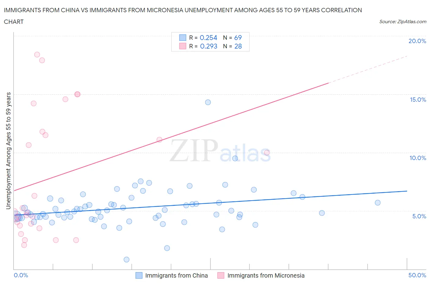 Immigrants from China vs Immigrants from Micronesia Unemployment Among Ages 55 to 59 years