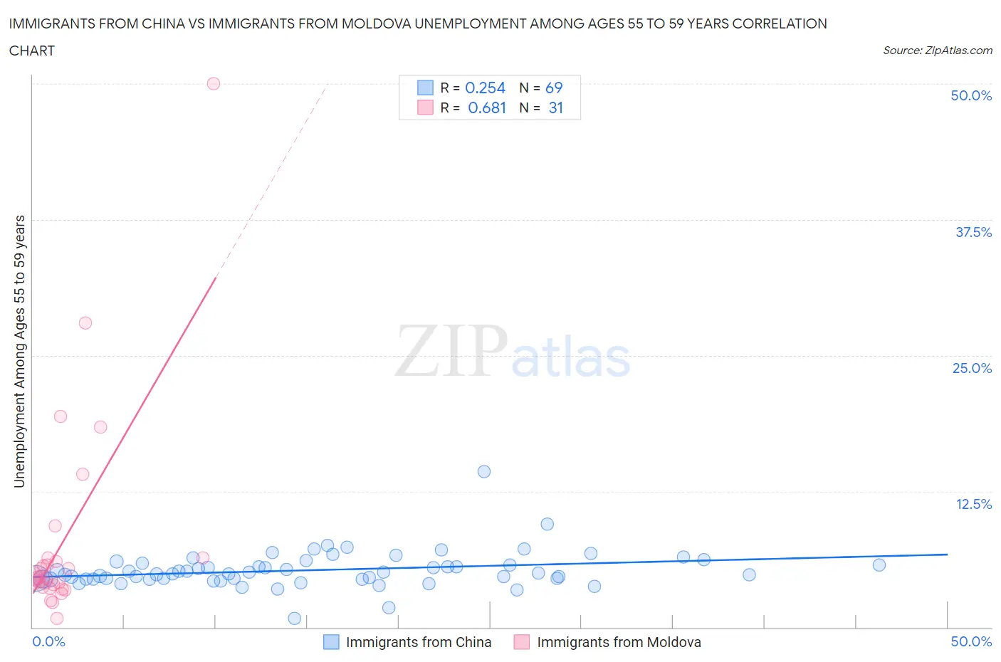 Immigrants from China vs Immigrants from Moldova Unemployment Among Ages 55 to 59 years
