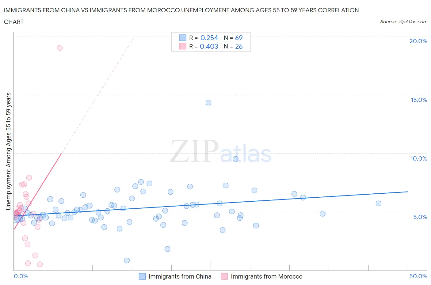 Immigrants from China vs Immigrants from Morocco Unemployment Among Ages 55 to 59 years