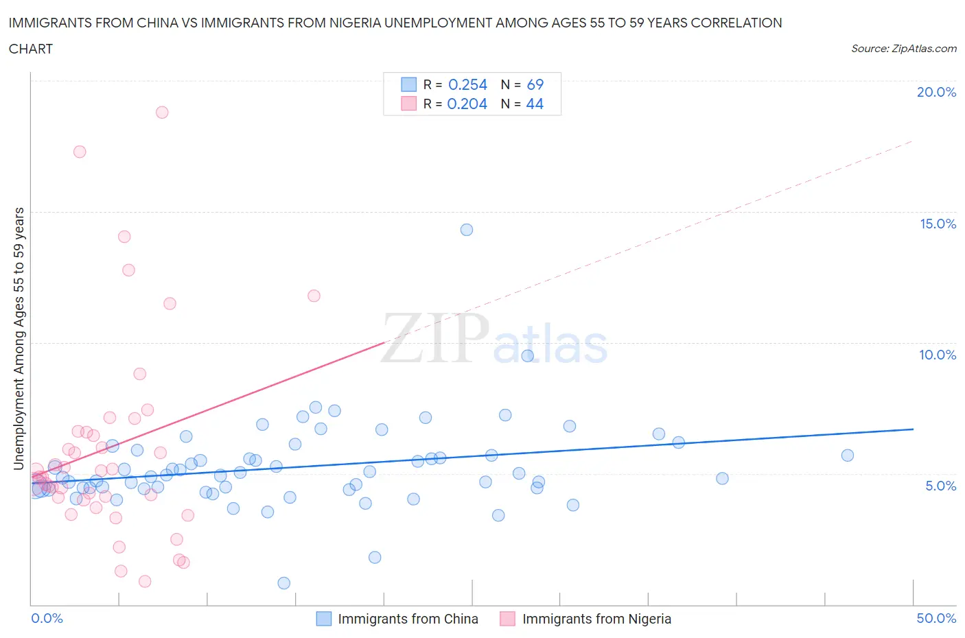Immigrants from China vs Immigrants from Nigeria Unemployment Among Ages 55 to 59 years