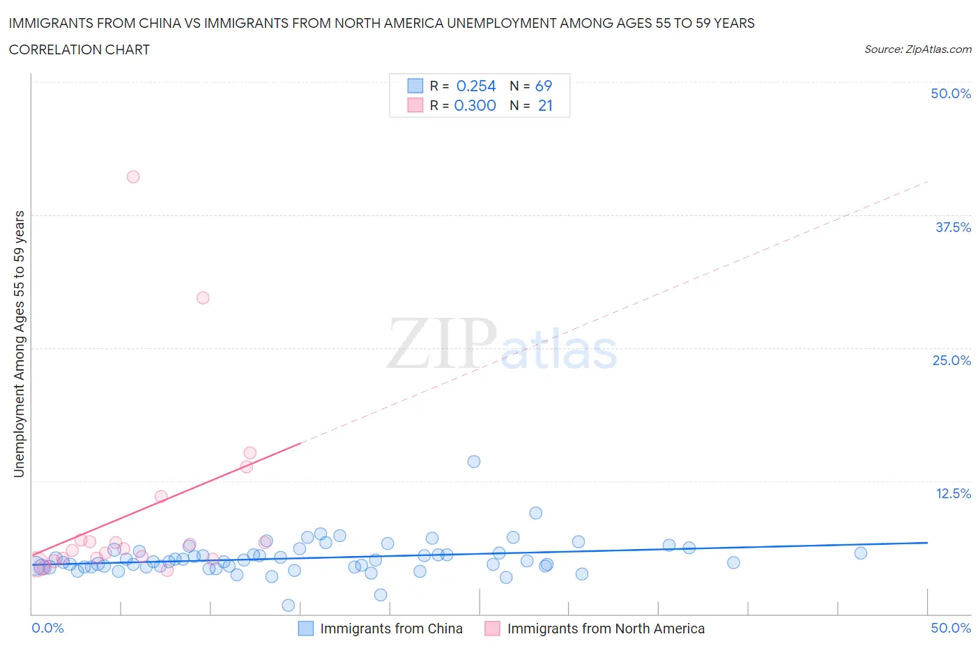 Immigrants from China vs Immigrants from North America Unemployment Among Ages 55 to 59 years