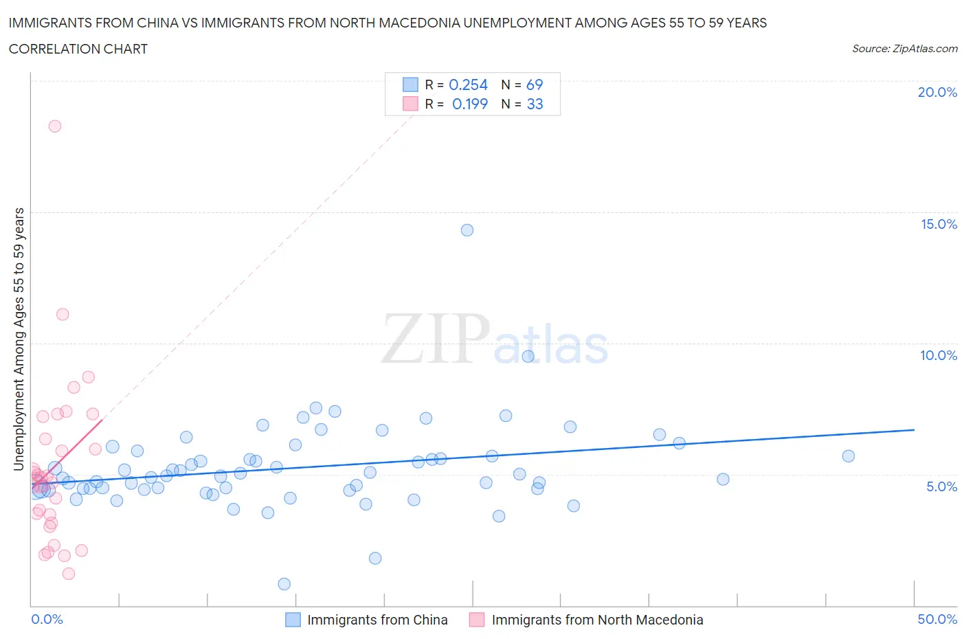 Immigrants from China vs Immigrants from North Macedonia Unemployment Among Ages 55 to 59 years