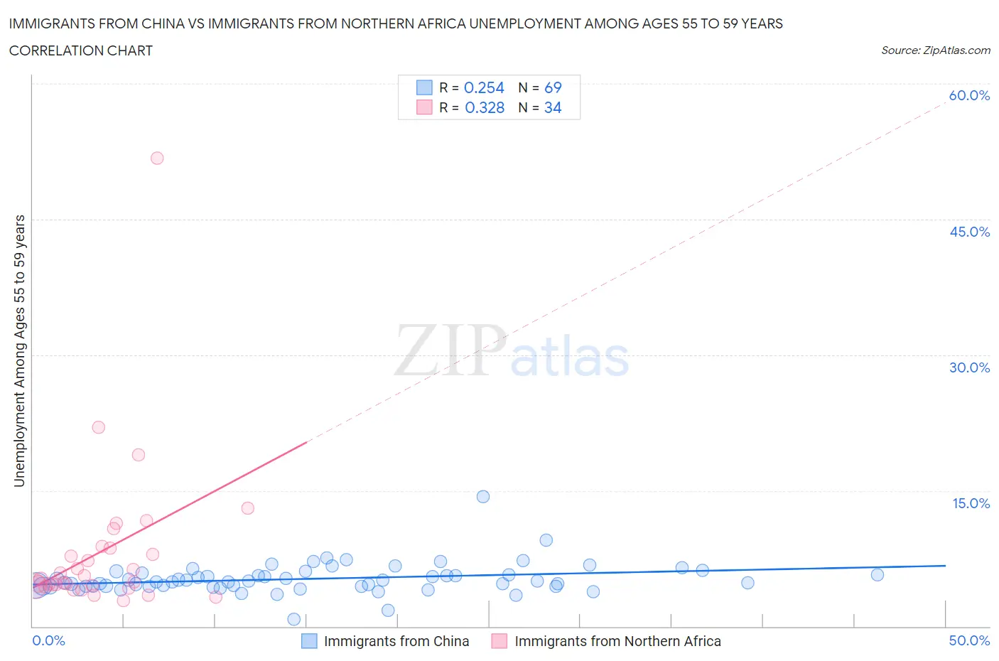 Immigrants from China vs Immigrants from Northern Africa Unemployment Among Ages 55 to 59 years