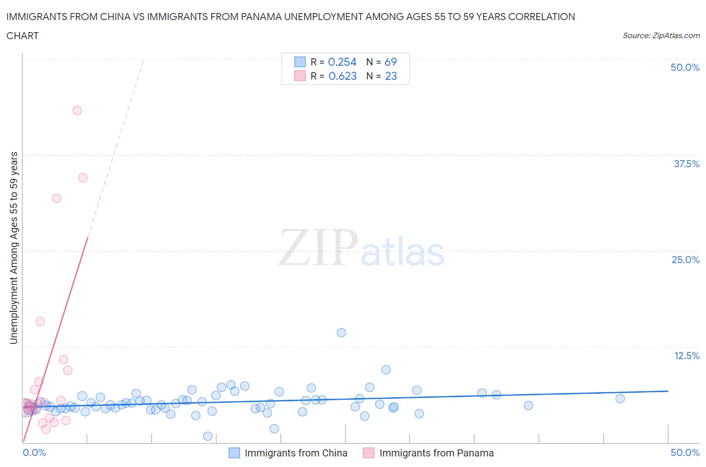 Immigrants from China vs Immigrants from Panama Unemployment Among Ages 55 to 59 years