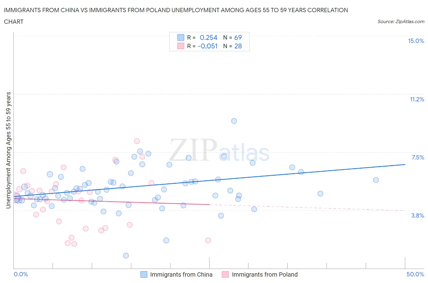 Immigrants from China vs Immigrants from Poland Unemployment Among Ages 55 to 59 years