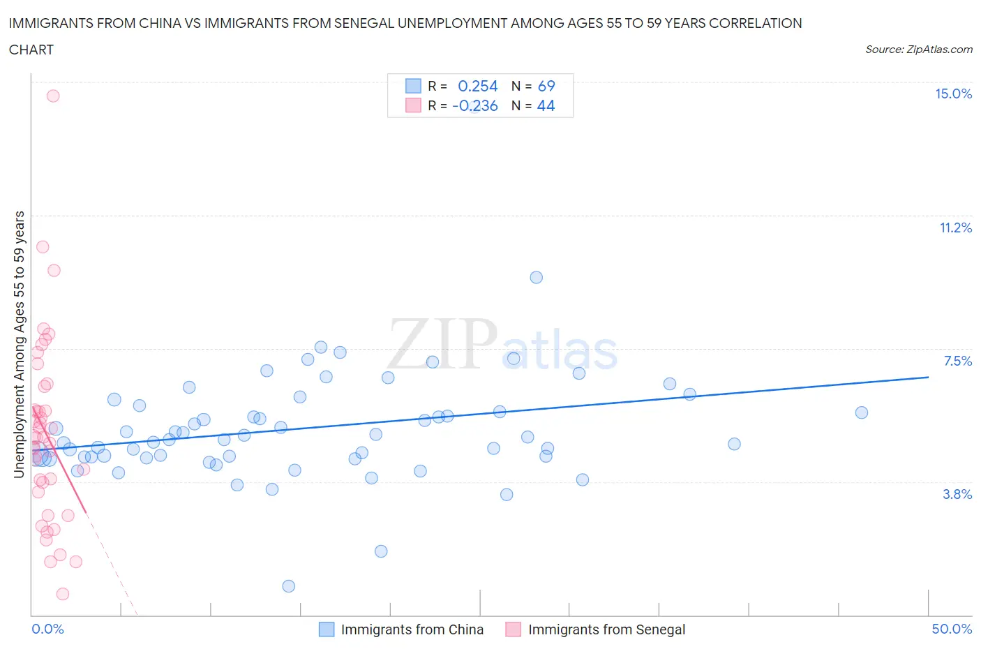 Immigrants from China vs Immigrants from Senegal Unemployment Among Ages 55 to 59 years