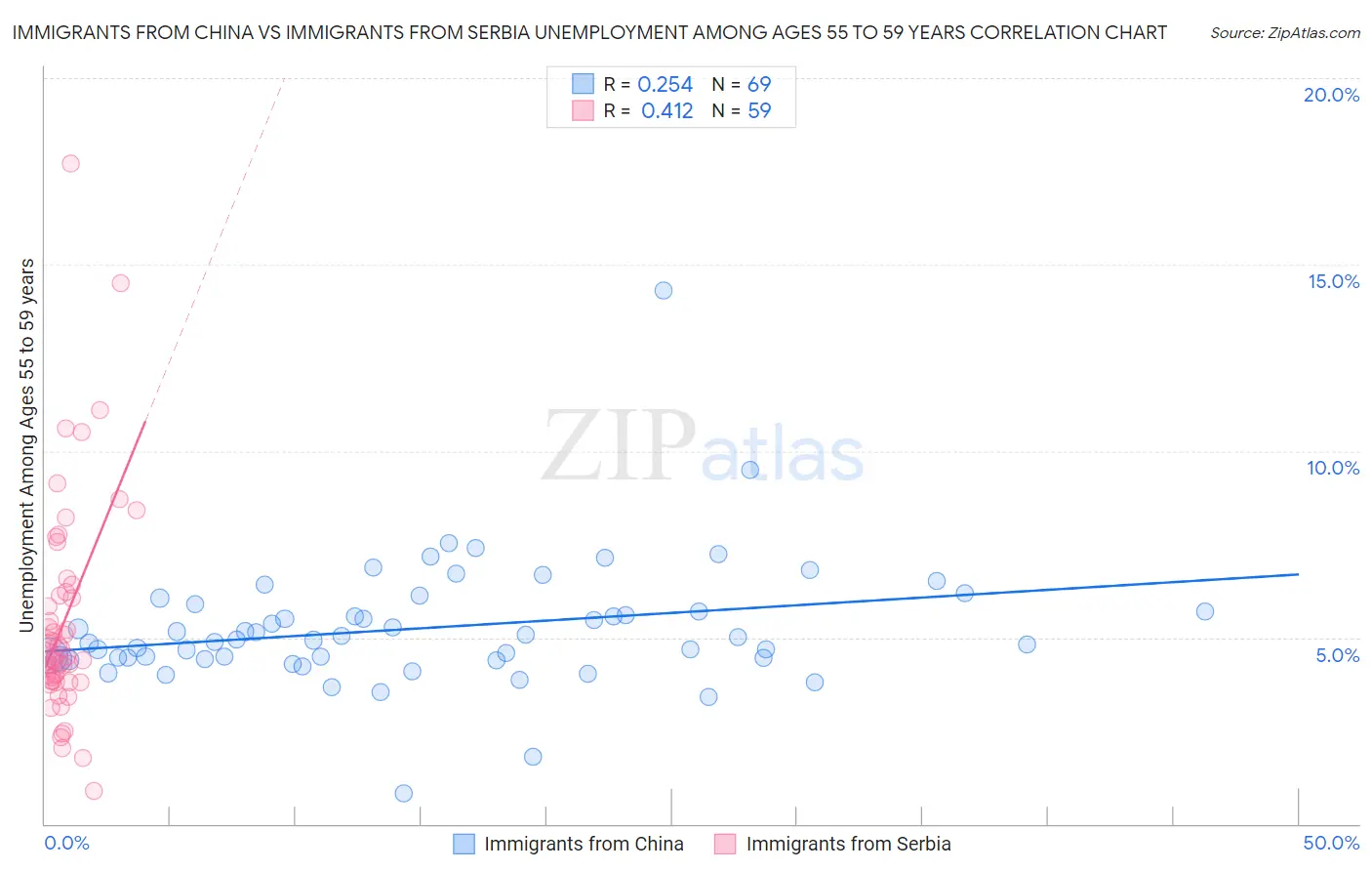 Immigrants from China vs Immigrants from Serbia Unemployment Among Ages 55 to 59 years