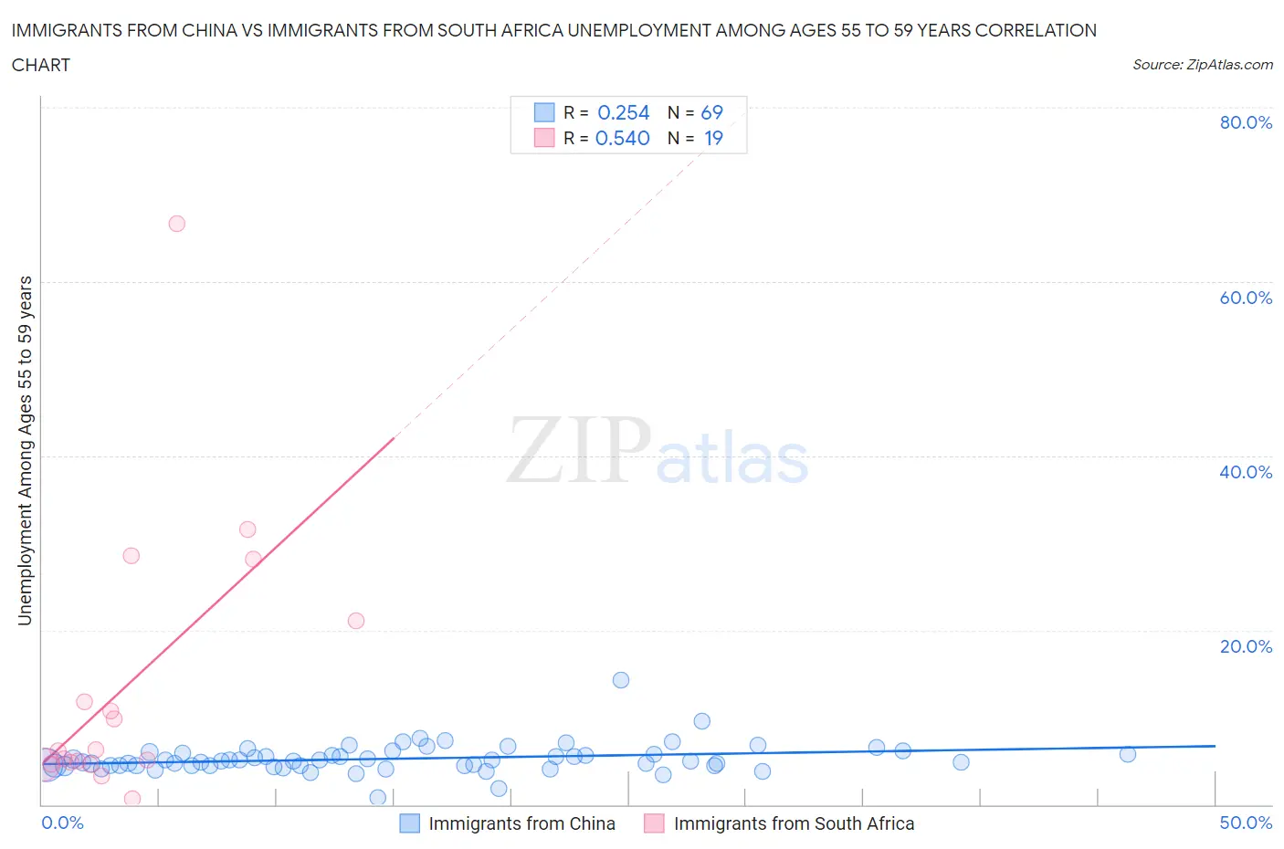 Immigrants from China vs Immigrants from South Africa Unemployment Among Ages 55 to 59 years