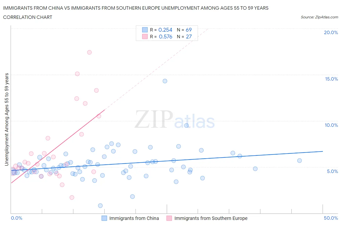 Immigrants from China vs Immigrants from Southern Europe Unemployment Among Ages 55 to 59 years