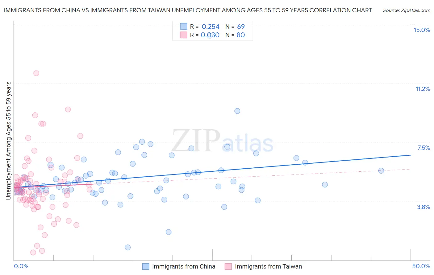 Immigrants from China vs Immigrants from Taiwan Unemployment Among Ages 55 to 59 years