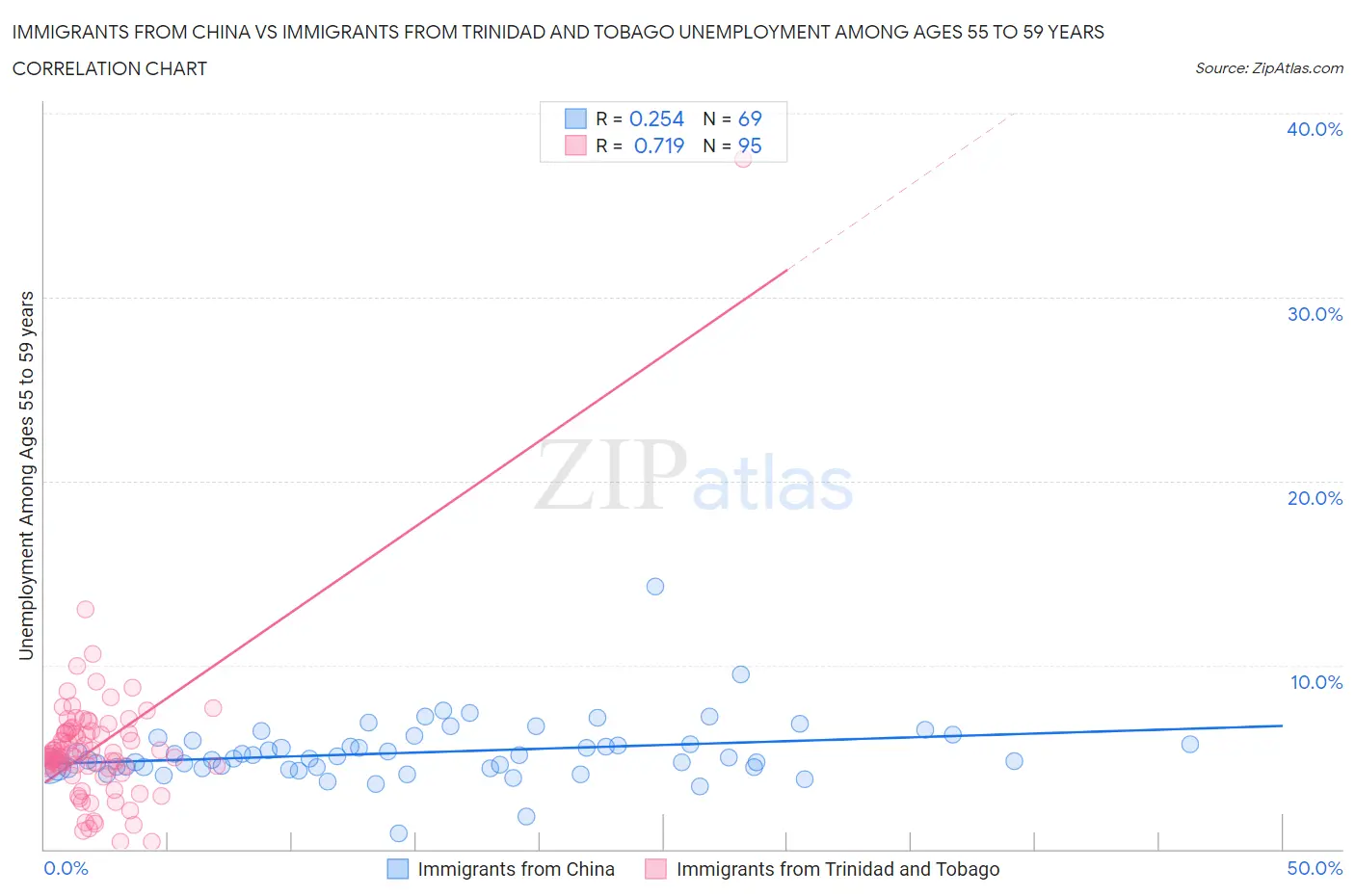 Immigrants from China vs Immigrants from Trinidad and Tobago Unemployment Among Ages 55 to 59 years