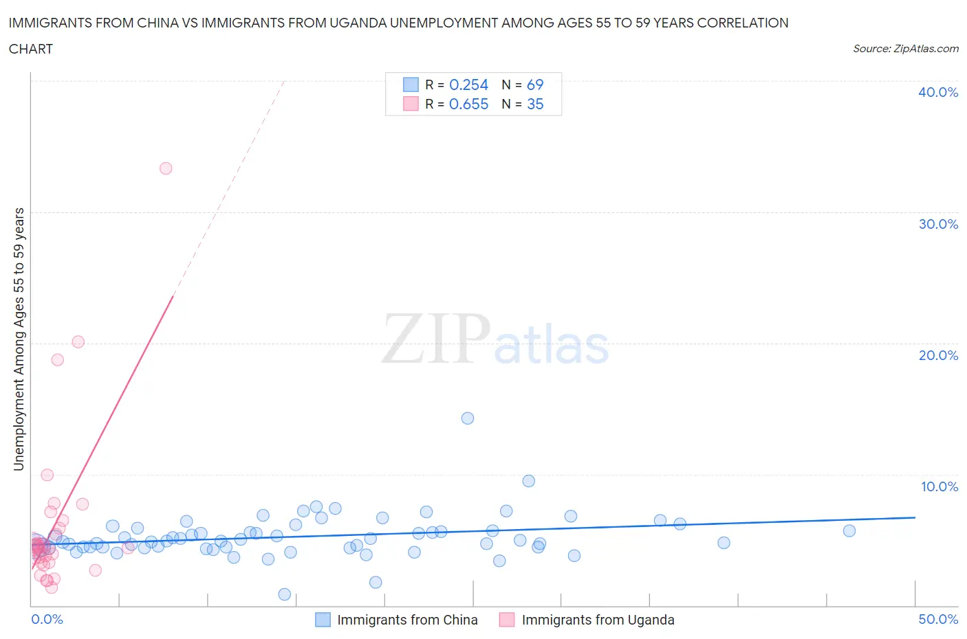 Immigrants from China vs Immigrants from Uganda Unemployment Among Ages 55 to 59 years
