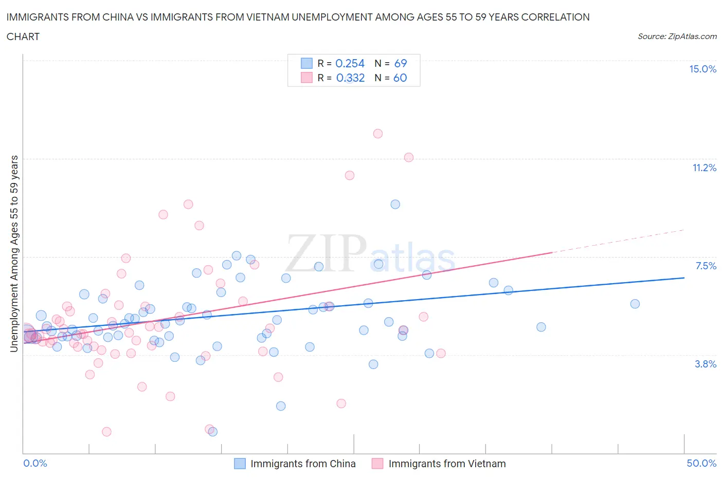 Immigrants from China vs Immigrants from Vietnam Unemployment Among Ages 55 to 59 years