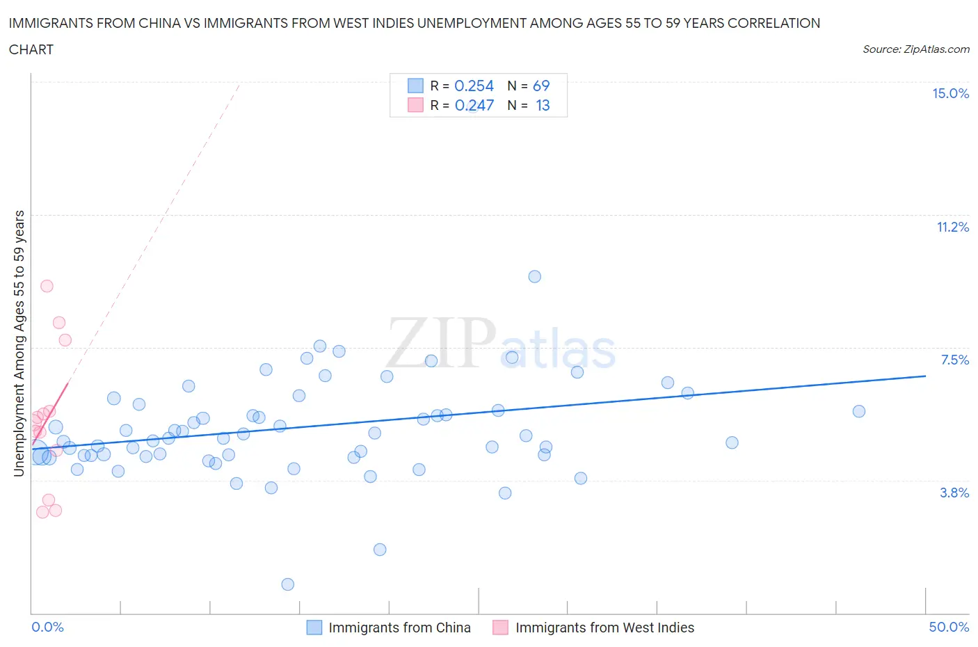 Immigrants from China vs Immigrants from West Indies Unemployment Among Ages 55 to 59 years
