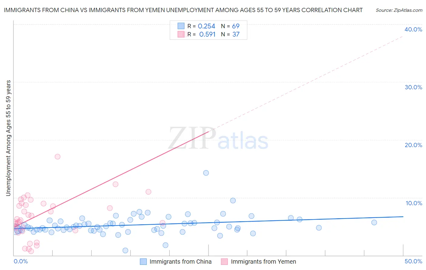 Immigrants from China vs Immigrants from Yemen Unemployment Among Ages 55 to 59 years