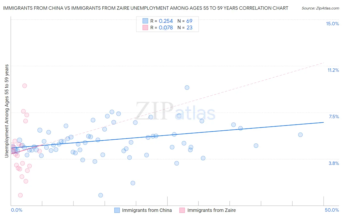 Immigrants from China vs Immigrants from Zaire Unemployment Among Ages 55 to 59 years